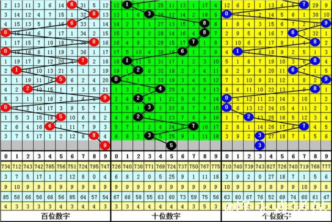 015期李笑岚排列三预测奖号：奇偶分析