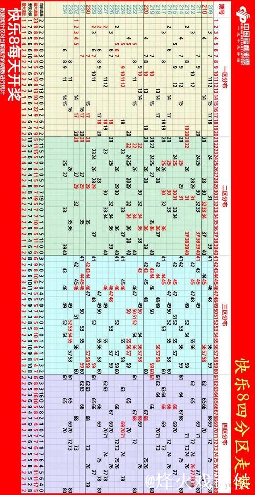 016期南帝快乐8预测奖号：四区走势分析