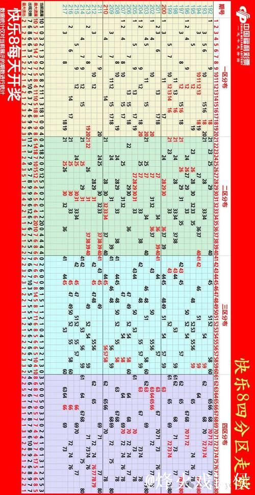 016期南帝快乐8预测奖号：四区走势分析