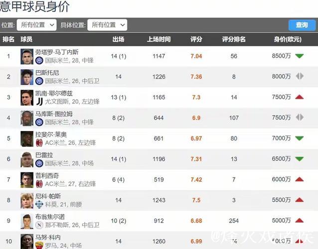 法甲身价排行:大巴黎11.6亿欧第1 占总比超3成